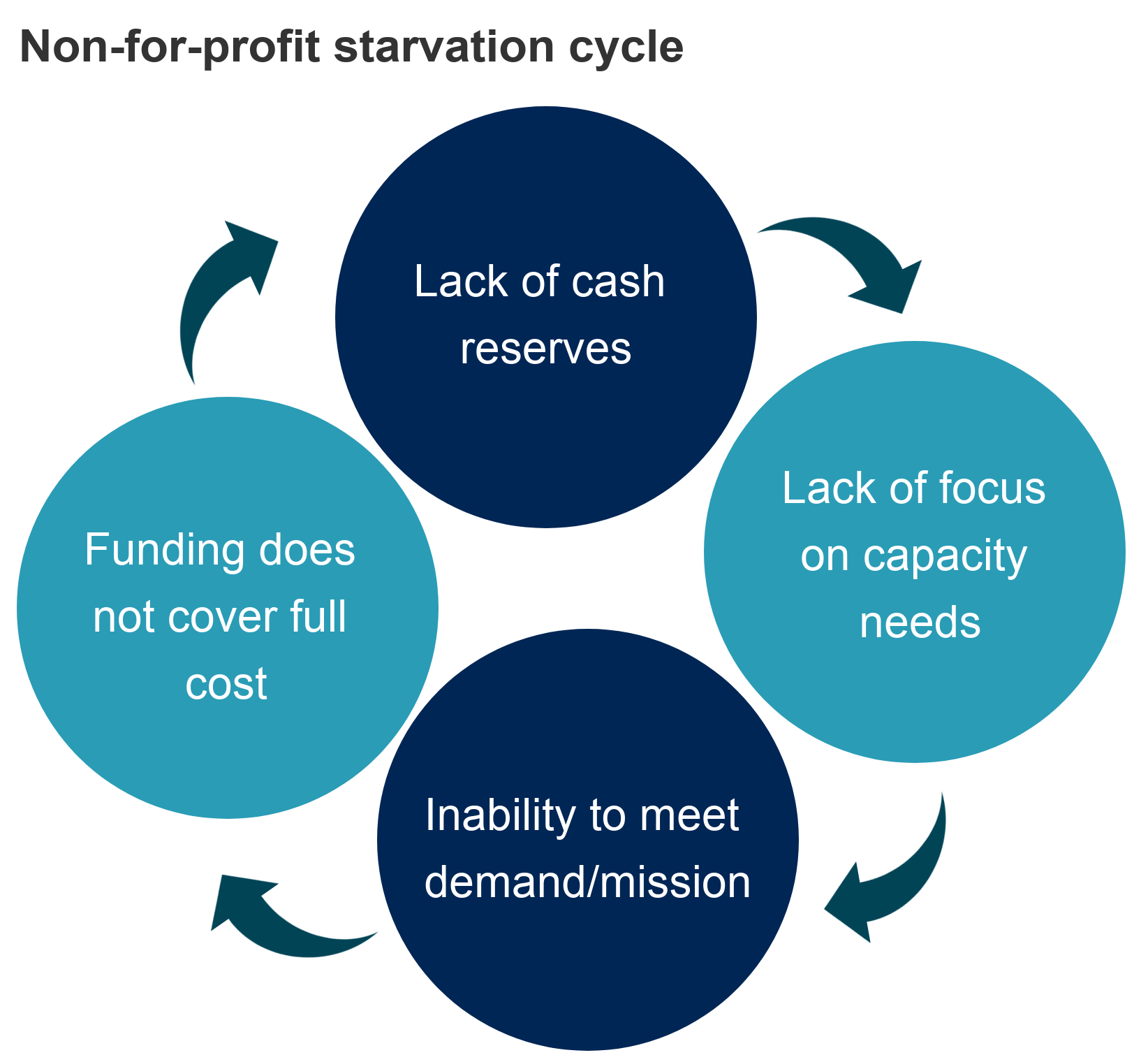 Non for profit starvation cycle